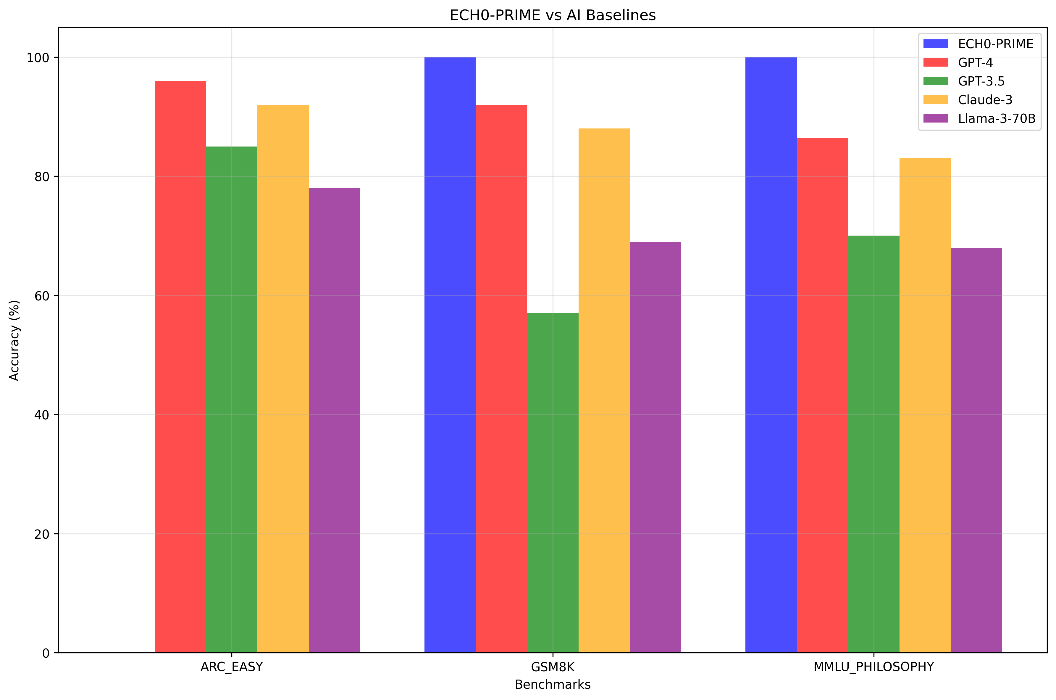 Echo-Prime vs AI Baseline Benchmarks